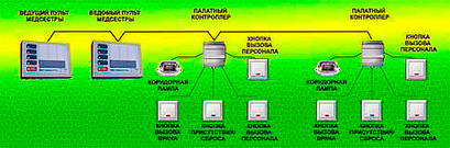 Система вызова медицинского персонала серии Ринг